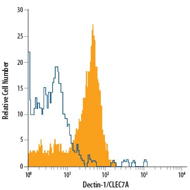 Detection of Dectin-1/CLEC7A antibody in Human Blood Monocytes antibody by Flow Cytometry.