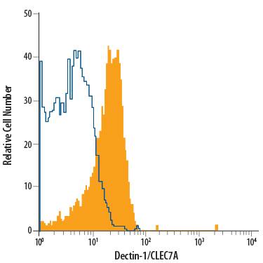 Detection of Dectin-1/CLEC7A antibody in Human Blood Monocytes antibody by Flow Cytometry.