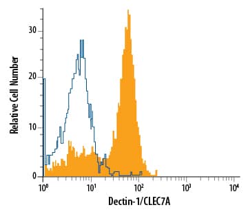 Detection of Dectin-1/CLEC7A antibody in Human Blood Monocytes antibody by Flow Cytometry.