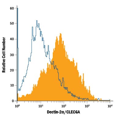 Detection of Dectin-2/CLEC6A antibody in Mouse Dendritic Cells antibody by Flow Cytometry.