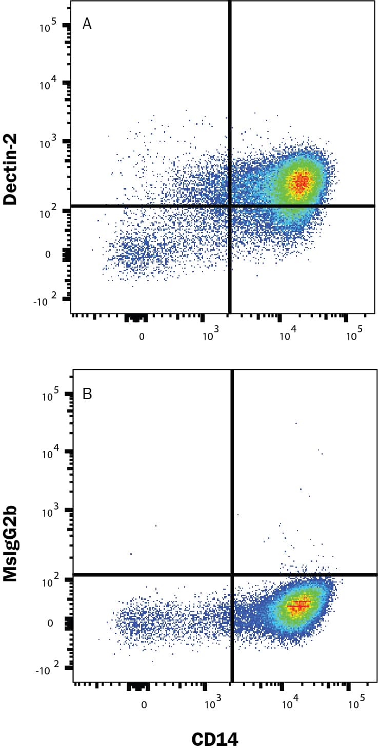 Detection of Dectin-2/CLEC6A antibody in Human PBMC Monocytes antibody by Flow Cytometry.