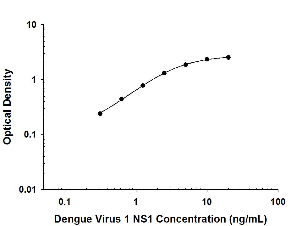 Viral Dengue Virus 1 NS1 Antibody in ELISA Standard Curve.