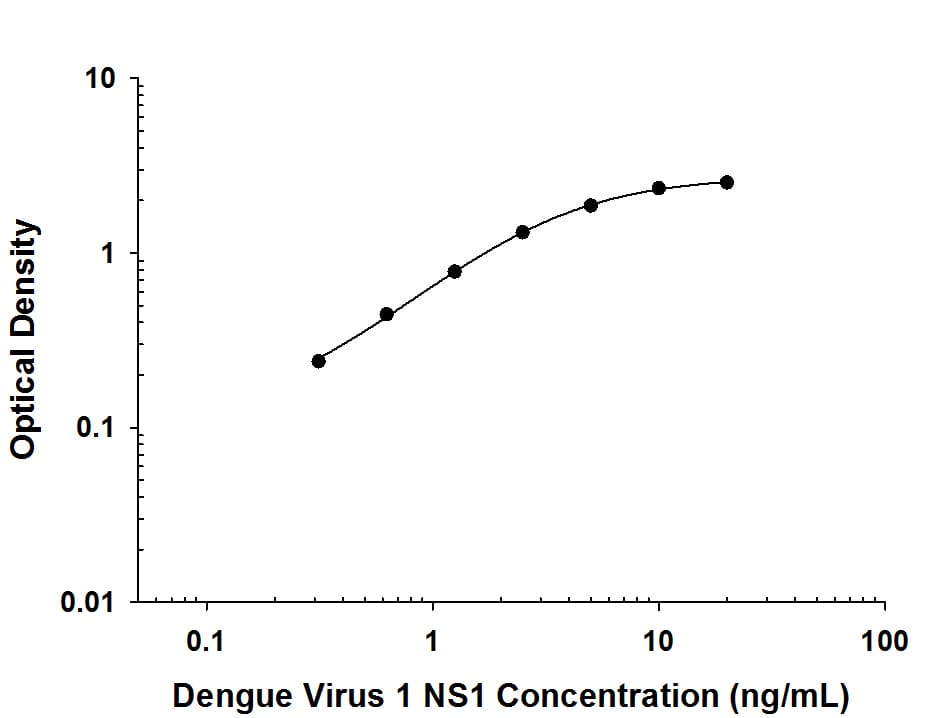 Viral Dengue Virus 1 NS1 Antibody in ELISA Standard Curve.