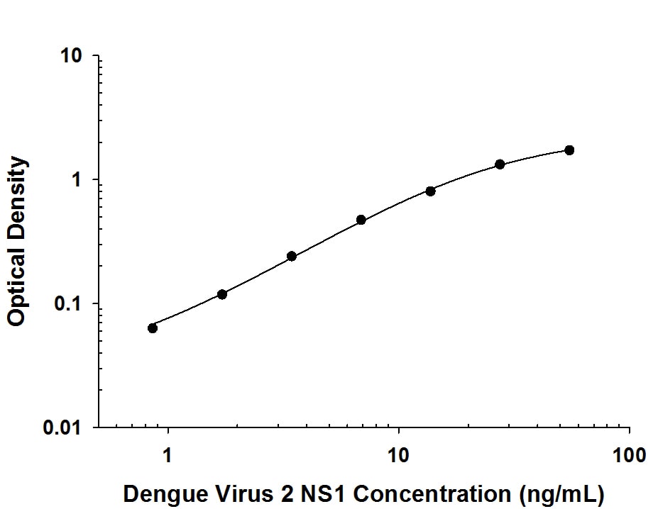 Dengue Virus 2 NS1 Antibody in ELISA Standard Curve.