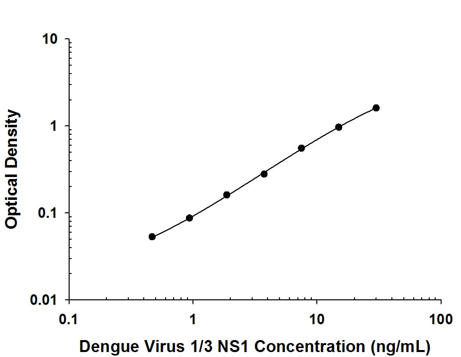 Dengue Virus 1/3 NS1 Antibody in ELISA Standard Curve.