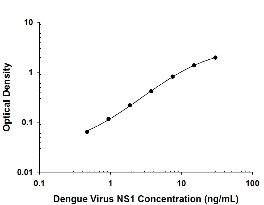 Dengue Virus NS1 Antibody in ELISA Standard Curve.