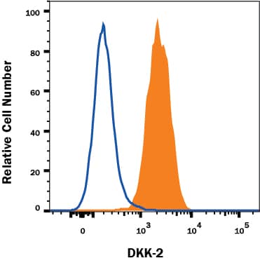 Detection of DKK-2 antibody in Human SHSY-5Y Cells antibody by Flow Cytometry