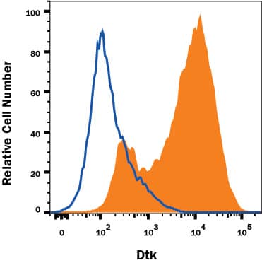 Detection of Dtk antibody in K562 Human Cell Line antibody by Flow Cytometry.