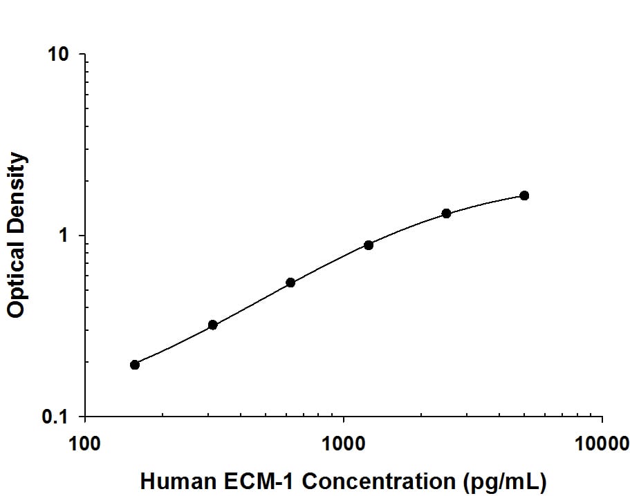 Human ECM-1 Antibody in ELISA Standard Curve.