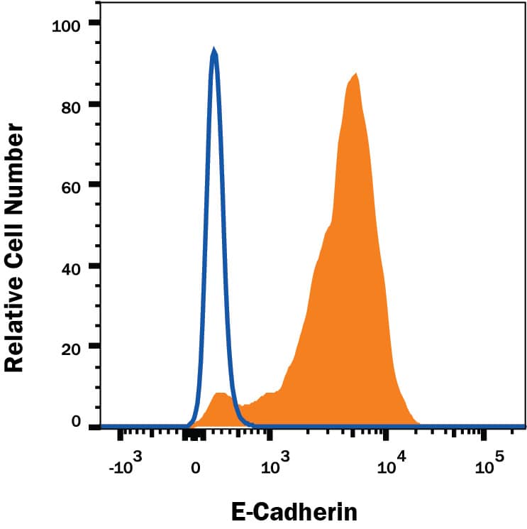 Detection of E-Cadherin antibody in MCF-7 Human Cell Line antibody by Flow Cytometry.