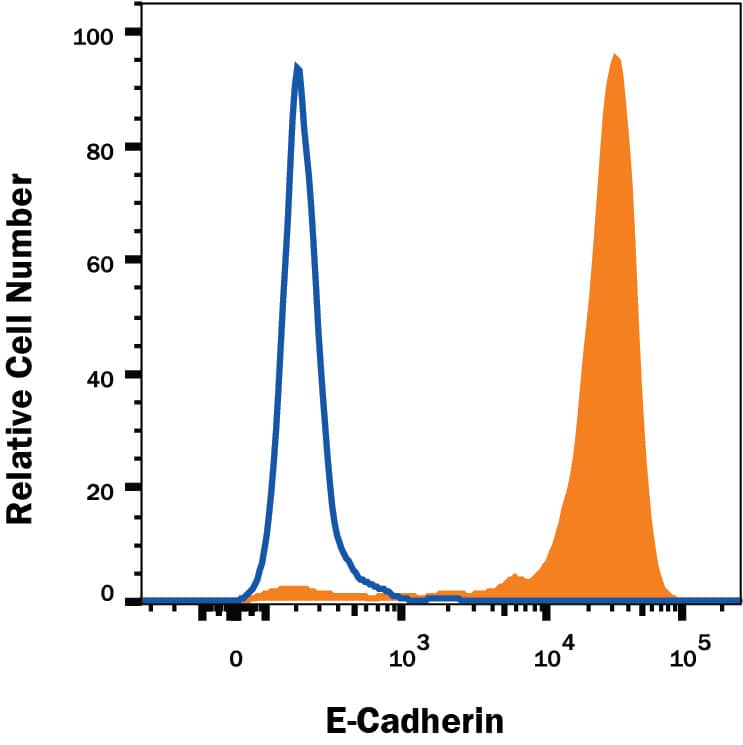 Detection of E-Cadherin antibody in MCF-7 Human Cell Line antibody by Flow Cytometry.