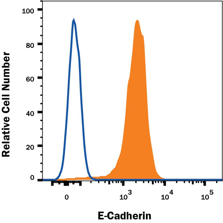 Detection of E-Cadherin antibody in MCF-7 Human Cell Line antibody by Flow Cytometry.