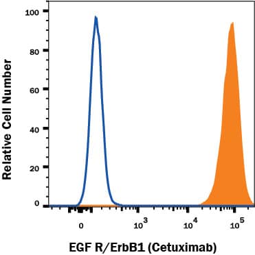 Detection of EGF R/ErbB1 antibody in A431 human epithelial carcinoma cell line antibody by Flow Cytometry.