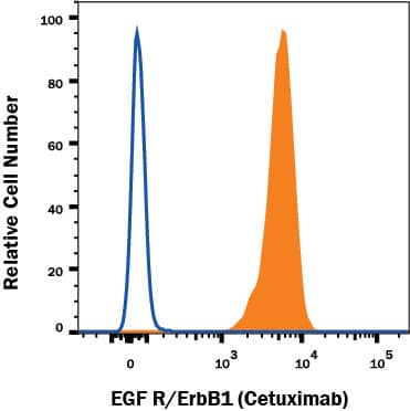 Detection of EGF R/ErbB1 antibody in A431 human epithelial carcinoma cell line antibody by Flow Cytometry.