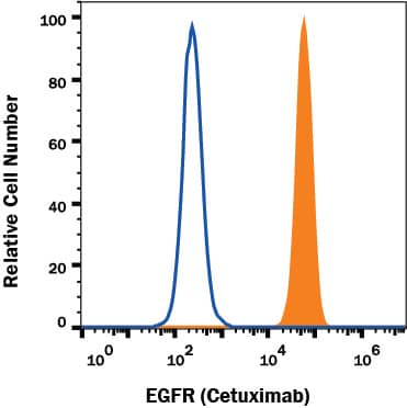 Detection of EGF R/ErbB1 antibody in A431 human epithelial carcinoma cell line antibody by Flow Cytometry.