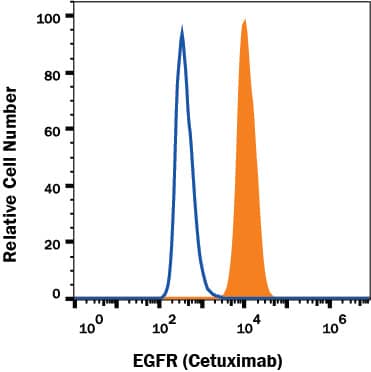 Detection of EGF R/ErbB1 antibody in A431 human epithelial carcinoma cell line antibody by Flow Cytometry.