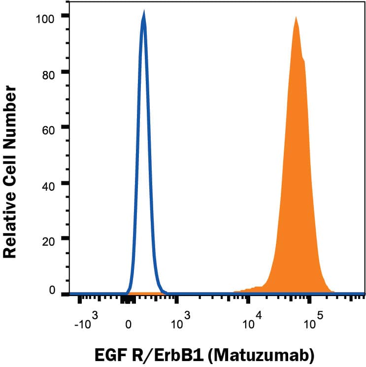 Detection of EGF R antibody in A431 human epithelial carcinoma cell line antibody by Flow Cytometry.