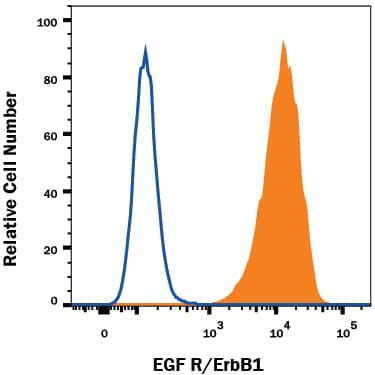 Detection of EGFR antibody in A431 Human Cell Line antibody by Flow Cytometry.