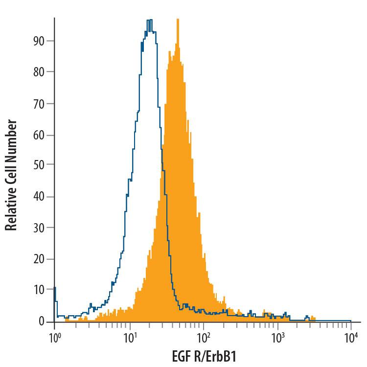 Detection of EGF R/ErbB1 antibody in A431 Human Cell Line antibody by Flow Cytometry.