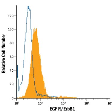 Detection of EGF R/ErbB1 antibody in A431 Human Cell Line antibody by Flow Cytometry.