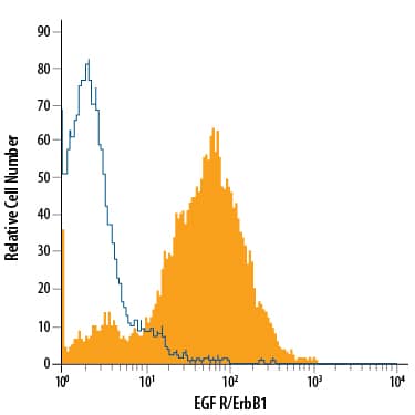 Detection of EGF R/ErbB1 antibody in A431 Human Cell Line antibody by Flow Cytometry.