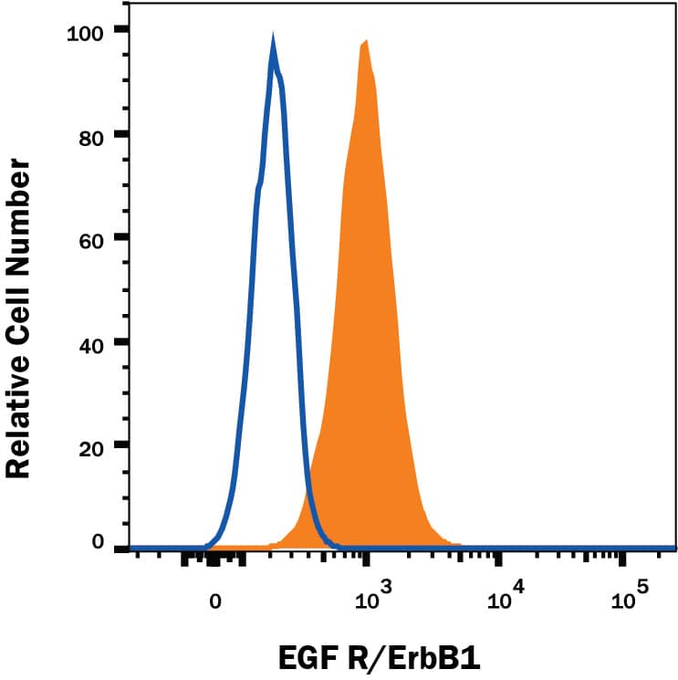 Detection of EGF R/ErbB1 antibody in A431 Human Cell Line antibody by Flow Cytometry.