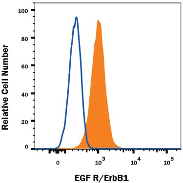 Detection of EGFR antibody in A431 Human Cell Line antibody by Flow Cytometry.