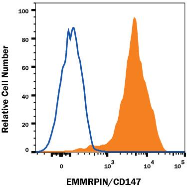 Detection of EMMPRIN/CD147 antibody in Mouse Thymocytes antibody by Flow Cytometry.