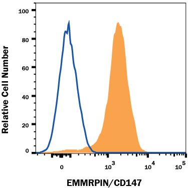 Detection of EMMPRIN/CD147 antibody in Mouse Thymocytes antibody by Flow Cytometry.