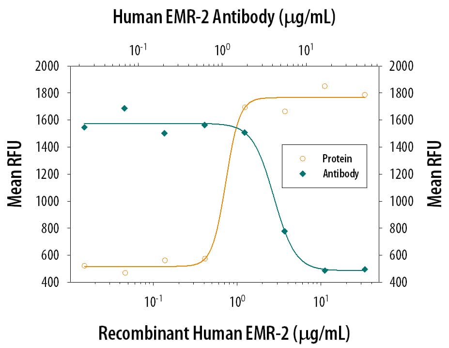 Cell Adhesion Mediated by EMR2 and Neutralization by Human EMR2 Antibody.