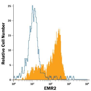 Detection of EMR2 antibody in Human PBMCs antibody by Flow Cytometry.