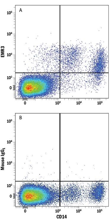 Detection of EMR3 antibody in Human Peripheral Blood Monocytes antibody by Flow Cytometry.
