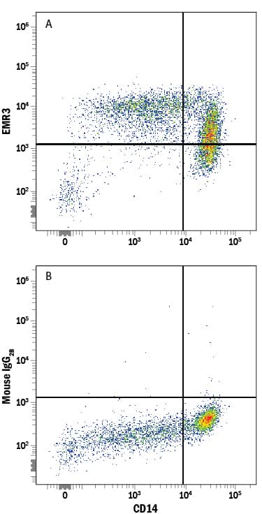 Detection of EMR3 antibody in Human Blood Monocytes antibody by Flow Cytometry.