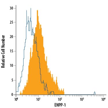 Detection of ENPP-1 antibody in HepG2 Human Cell Line antibody by Flow Cytometry.