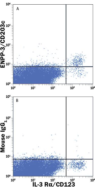 Detection of ENPP-3/CD203c antibody in Human Whole Blood Lymphocytes and Monocytes antibody by Flow Cytometry.