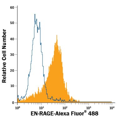 Detection of EN-RAGE/S100A12 antibody in Human PBMCs antibody by Flow Cytometry.