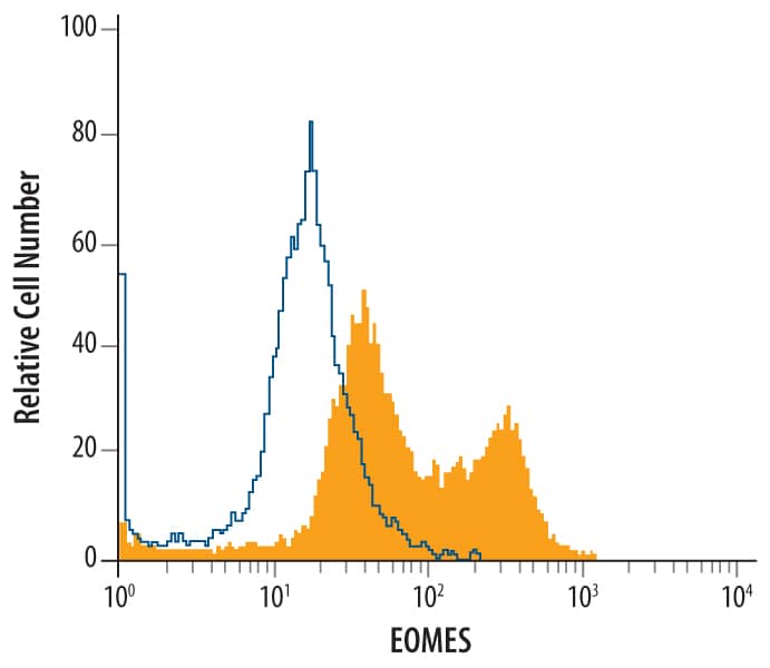 Detection of EOMES antibody in Differ-entiated BG01V Human Cells antibody by Flow Cytometry.