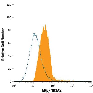 Detection of ER beta/NR3A2 antibody in MCF-7 Human Cell Line antibody by Flow Cytometry.