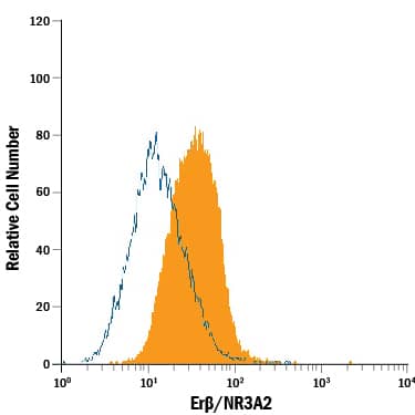 Detection of ER beta/NR3A2 antibody in MCF-7 Human Cell Line antibody by Flow Cytometry.