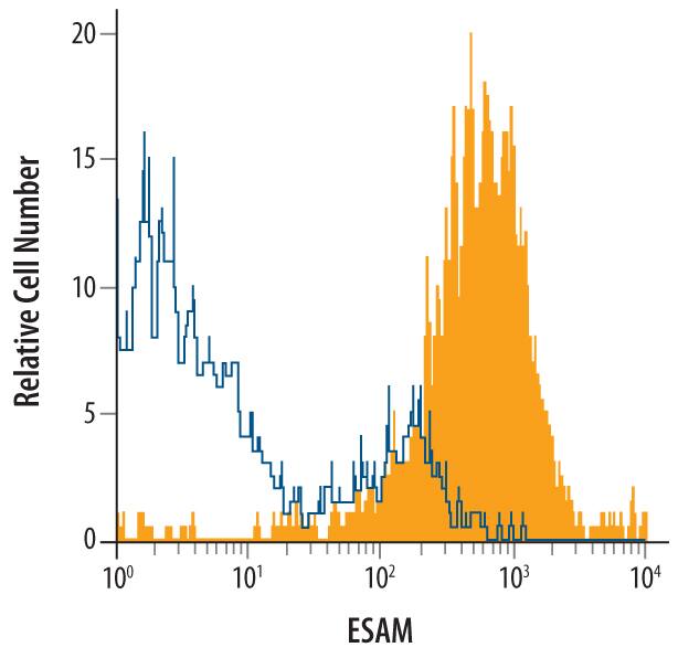 Detection of ESAM antibody in HUVEC Human Cells antibody by Flow Cytometry.