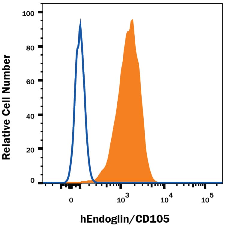 Detection of Endoglin/CD105 antibody in U937 Human Cell Line antibody by Flow Cytometry.