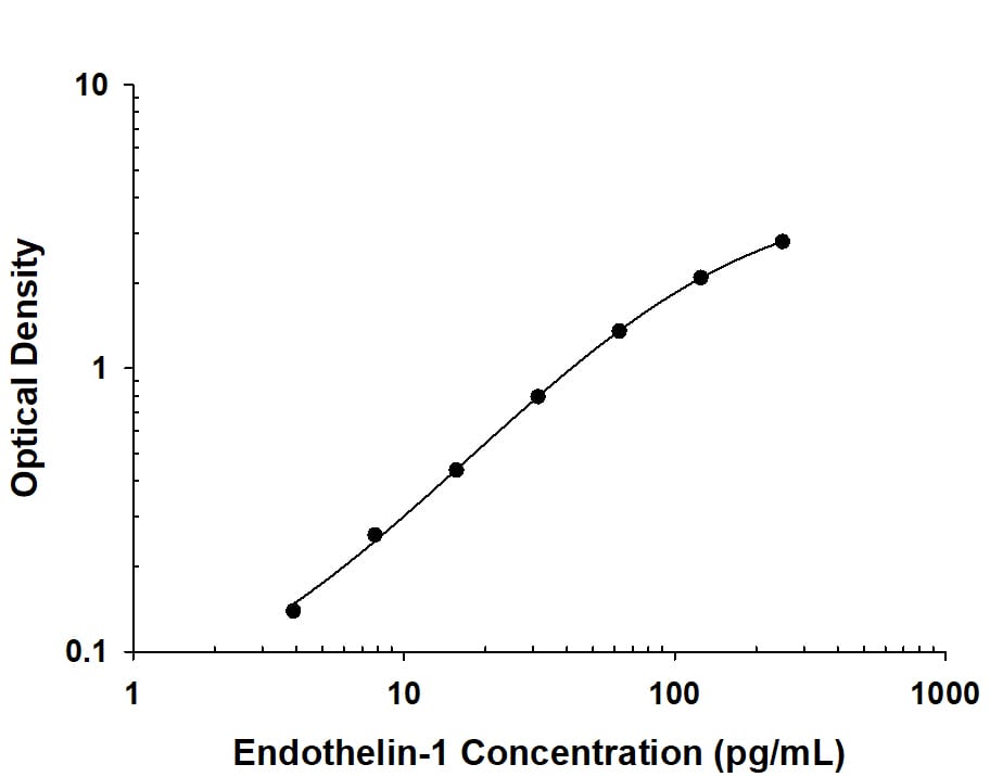 Human Endothelin-1 Antibody in ELISA Standard Curve.