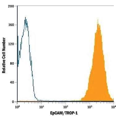 Detection of EpCAM/TROP-1 antibody in HT-29 Human Cell Line antibody by Flow Cytometry.