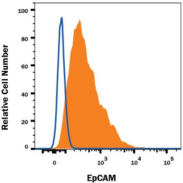 Detection of EpCAM/TROP-1 antibody in 4T1 Mouse Cell Line antibody by Flow Cytometry.