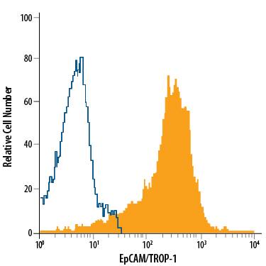 Detection of EpCAM/TROP-1 antibody in HT-29 Human Cell Line antibody by Flow Cytometry.