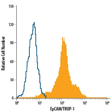 Detection of EpCAM/TROP-1 antibody in HT-29 Human Cell Line antibody by Flow Cytometry.