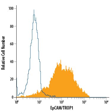 Detection of EpCAM/TROP-1 antibody in HT-29 Human Cell Line antibody by Flow Cytometry.