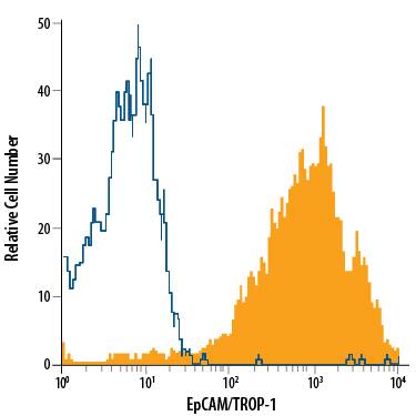 Detection of EpCAM/TROP-1 antibody in HT-29 Human Cell Line antibody by Flow Cytometry.