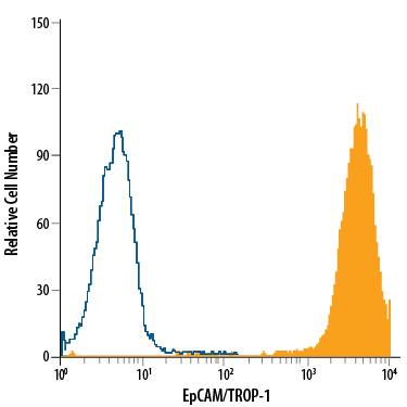 Detection of EpCAM/TROP-1 antibody in HT-29 Human Cell Line antibody by Flow Cytometry.