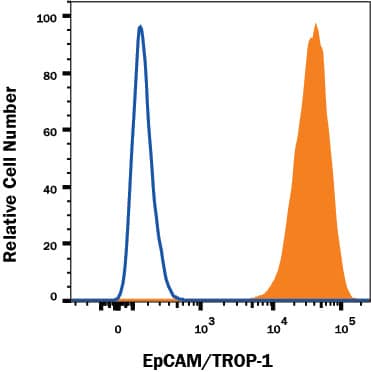 Detection of EpCAM/TROP-1 antibody in MCF-7 Human Cell Line antibody by Flow Cytometry.